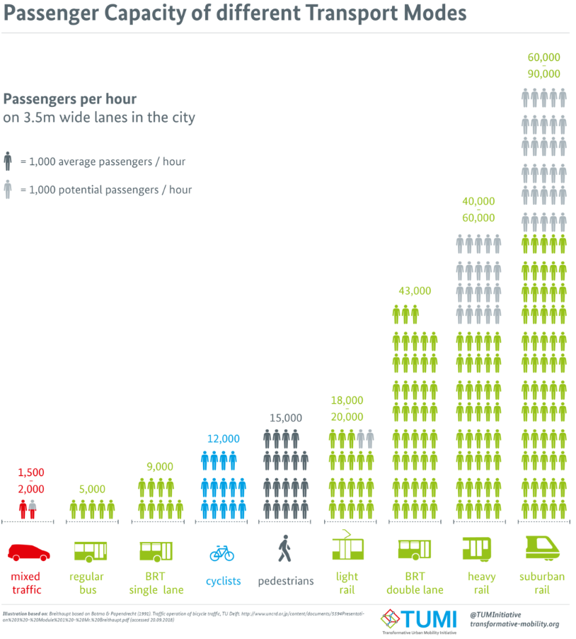 Graph of passenger capacity of different transport modes. From least passengers per hour to most passengers per hour: Mixed traffic, regular bus, single lane BRT, cyclists, pedestrians, light rail, double lane BRT, heavy rail, suburban rail